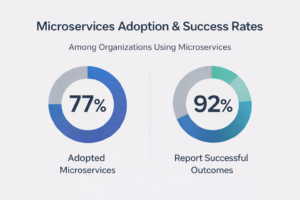 Microservices adoption and success rates in enterprise application development
