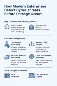How modern enterprises detect CyberSecurity threat before damage occurs